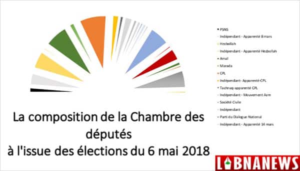 La composition du Prochain Parlement Libanais suite au scrutin législatif du 6 mai 2018