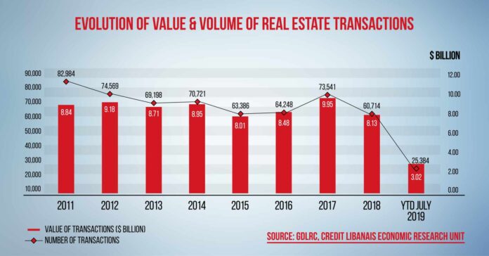 Source Photo: https://creditlibanais.wordpress.com/2019/08/20/value-of-real-estate-sale-transactions-down-by-33-63-y-o-y-by-july-2019/