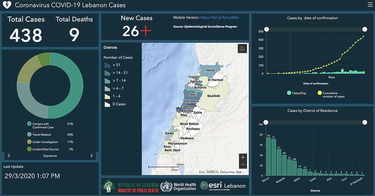 Coronavirus/Liban: le bilan passe à 438 personnes et 9 décès