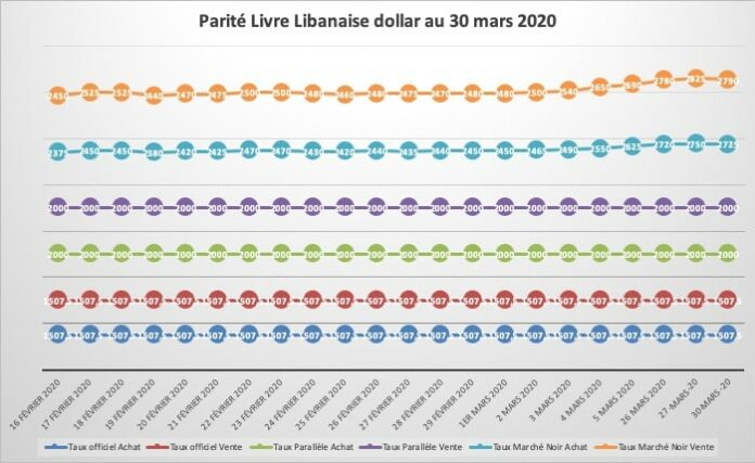 Livre Libanaise dollar 30 mars