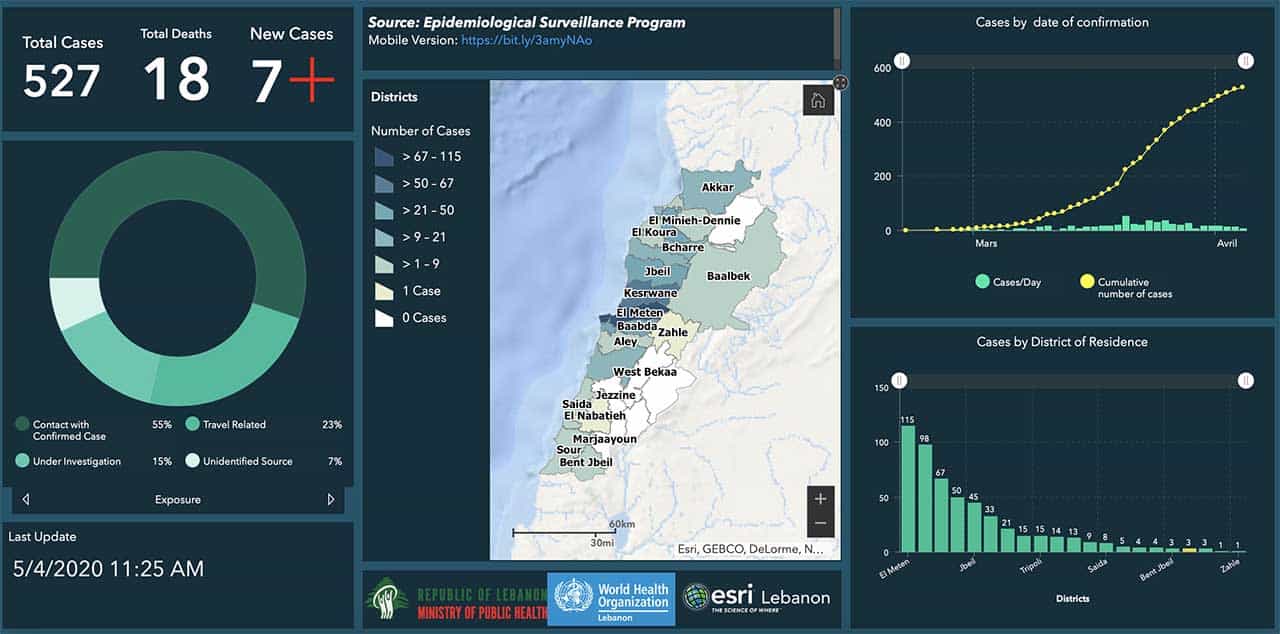 Coronavirus: légère augmentation du nombre de cas au Liban et un nouveau décès alors que les autorités préparent le retour des libanais de l’étranger