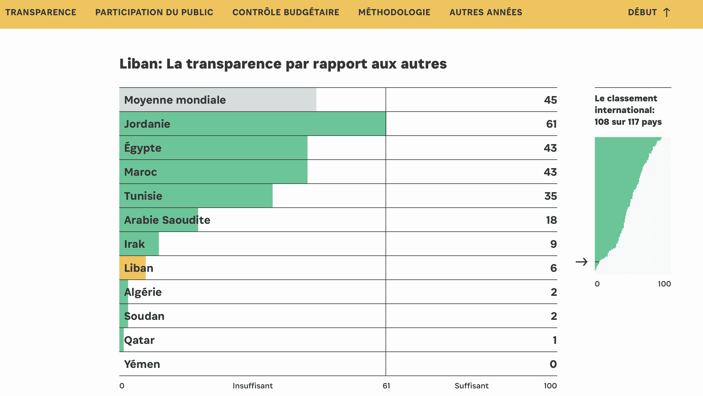 Le Liban à la 108ème place mondiale concernant la transparence du budget public
