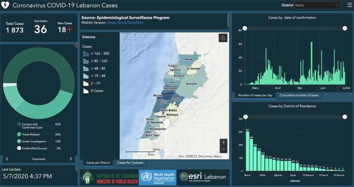 Coronavirus Bilan Liban 5 juillet