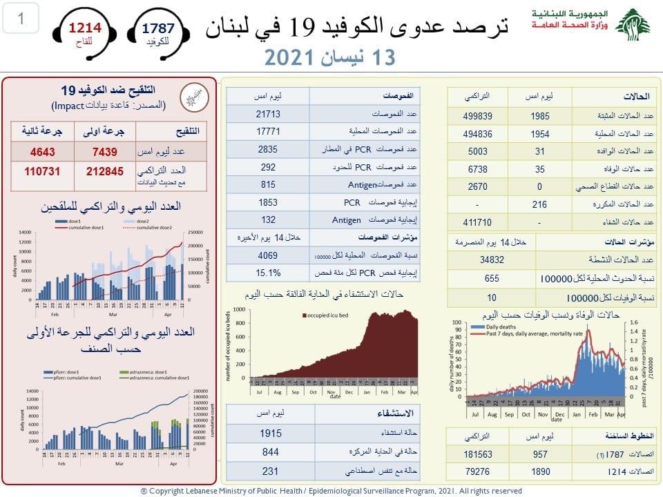 Liban/Coronavirus: 35 décès et 1985 cas ce mardi 13 avril, le Liban au seuil des 500 000 cas