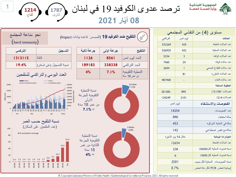 Լիբանան / Կորոնավիրուս. Այս շաբաթ օրը ՝ մայիսի 8-ին, 24 մահ և 435 դեպք