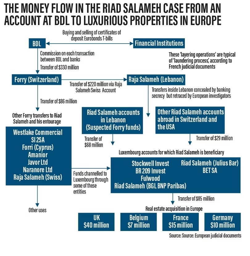 Riad Salamé interdit de voyager après un avis d’Interpol