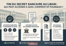 Fin du secret bancaire au Liban : la réforme de rupture votée par le Parlement