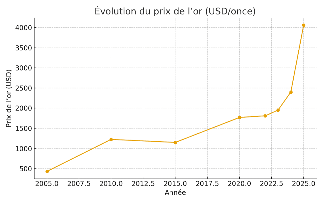 La géopolitique de l’or : le métal refuge face au chaos mondial